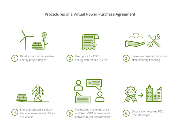 Virtual Power Purchase Agreements A Quick Guide To Borderless