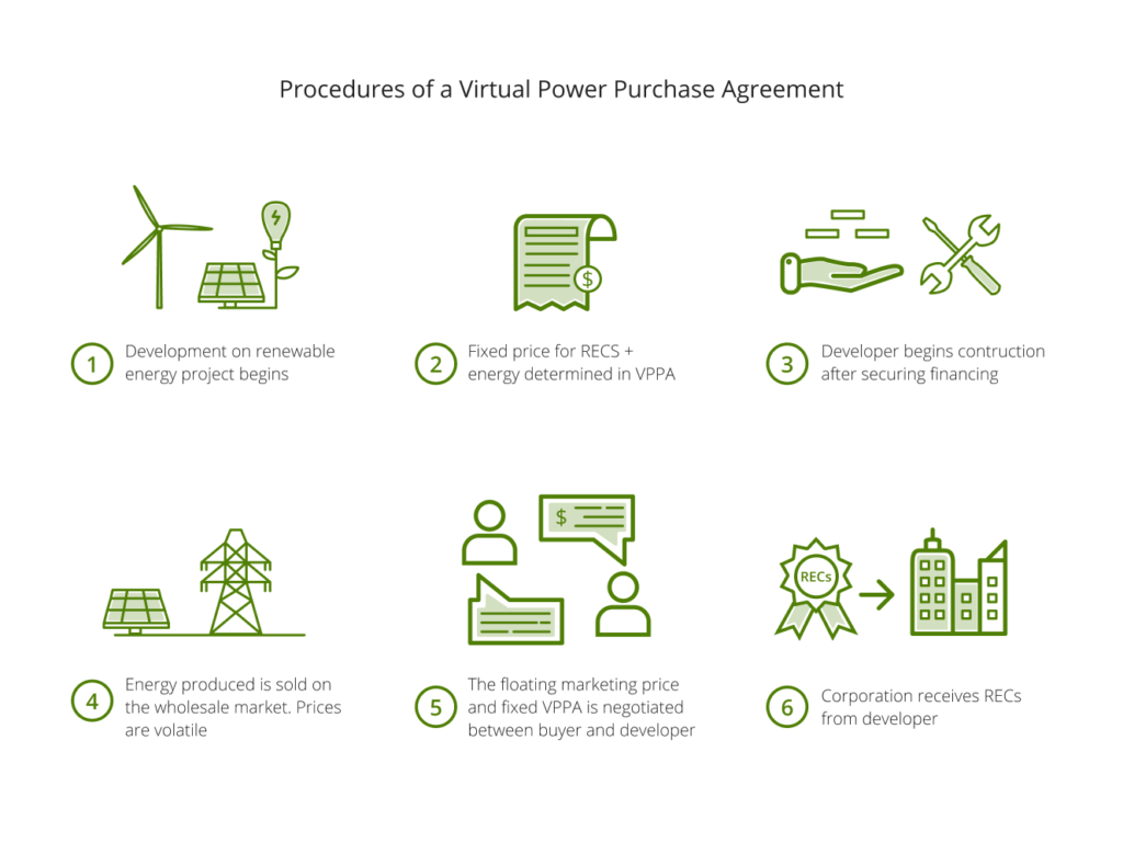 Steps of virtual power purchase agreements
