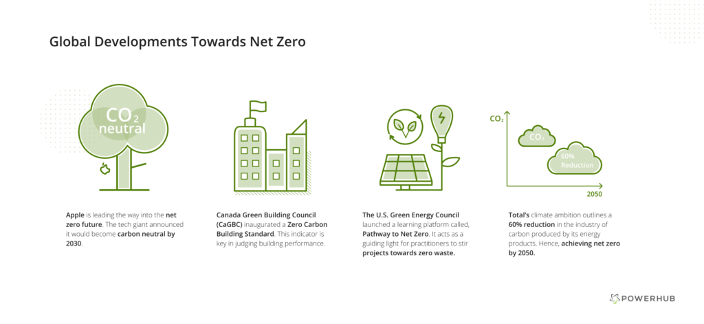 global developments towards net zero with renewables 